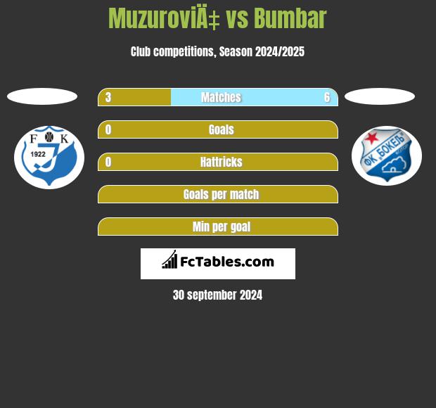 MuzuroviÄ‡ vs Bumbar h2h player stats