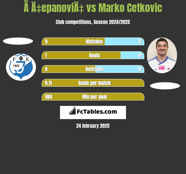 Å Ä‡epanoviÄ‡ vs Marko Cetković h2h player stats