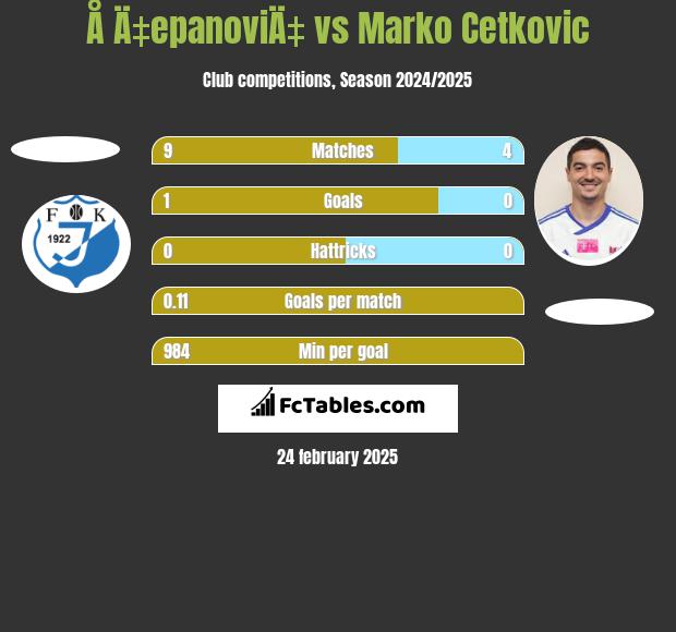 Å Ä‡epanoviÄ‡ vs Marko Cetkovic h2h player stats