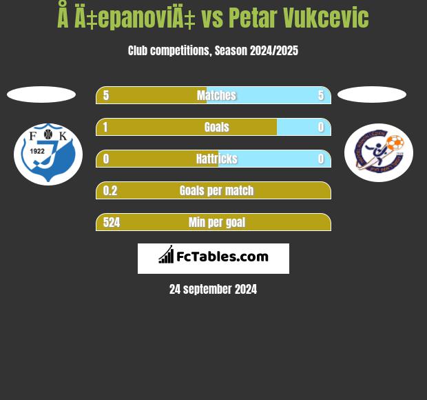 Å Ä‡epanoviÄ‡ vs Petar Vukcevic h2h player stats