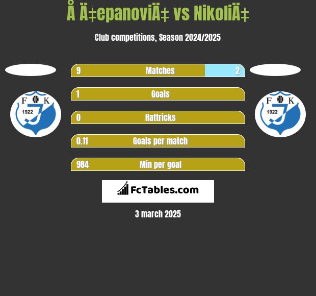 Å Ä‡epanoviÄ‡ vs NikoliÄ‡ h2h player stats