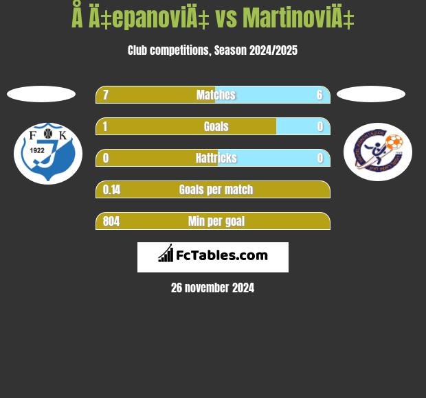 Å Ä‡epanoviÄ‡ vs MartinoviÄ‡ h2h player stats