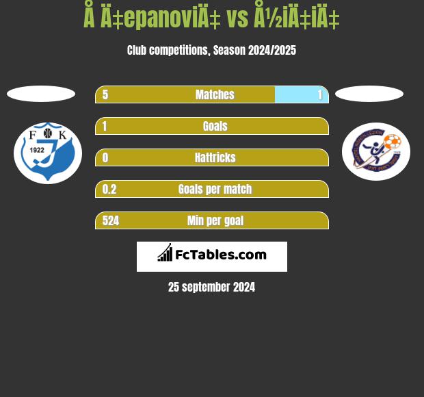 Å Ä‡epanoviÄ‡ vs Å½iÄ‡iÄ‡ h2h player stats