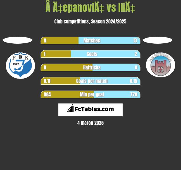 Å Ä‡epanoviÄ‡ vs IliÄ‡ h2h player stats