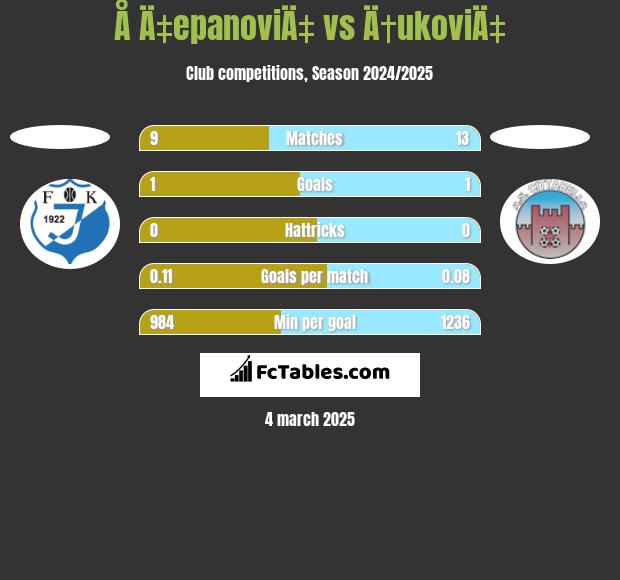 Å Ä‡epanoviÄ‡ vs Ä†ukoviÄ‡ h2h player stats