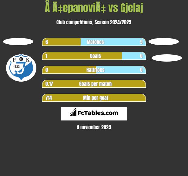 Å Ä‡epanoviÄ‡ vs Gjelaj h2h player stats