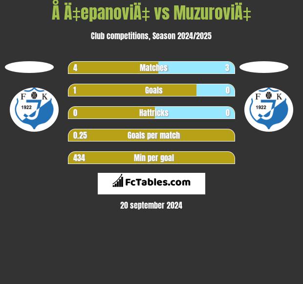 Å Ä‡epanoviÄ‡ vs MuzuroviÄ‡ h2h player stats