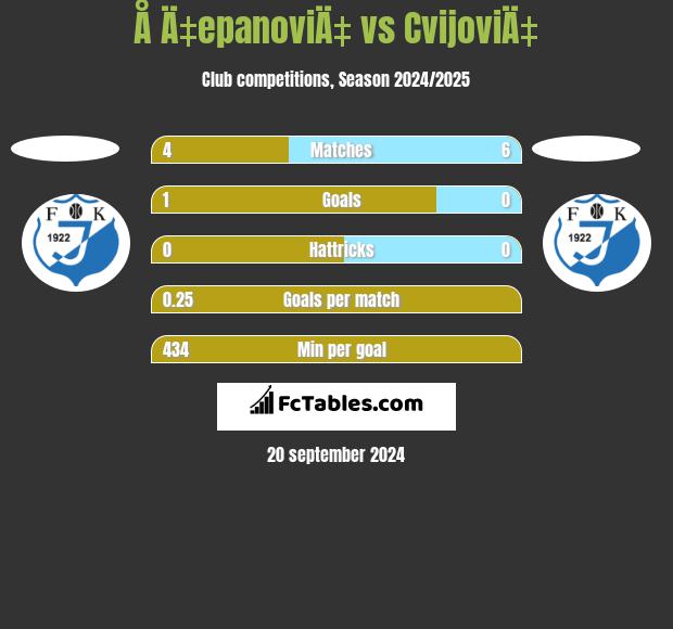 Å Ä‡epanoviÄ‡ vs CvijoviÄ‡ h2h player stats