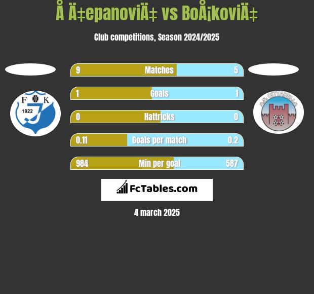 Å Ä‡epanoviÄ‡ vs BoÅ¡koviÄ‡ h2h player stats