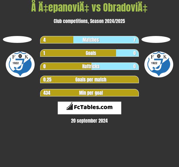 Å Ä‡epanoviÄ‡ vs ObradoviÄ‡ h2h player stats