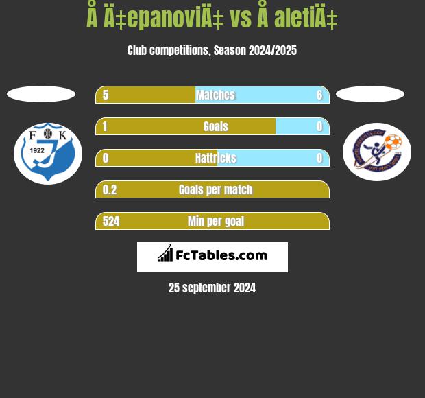 Å Ä‡epanoviÄ‡ vs Å aletiÄ‡ h2h player stats