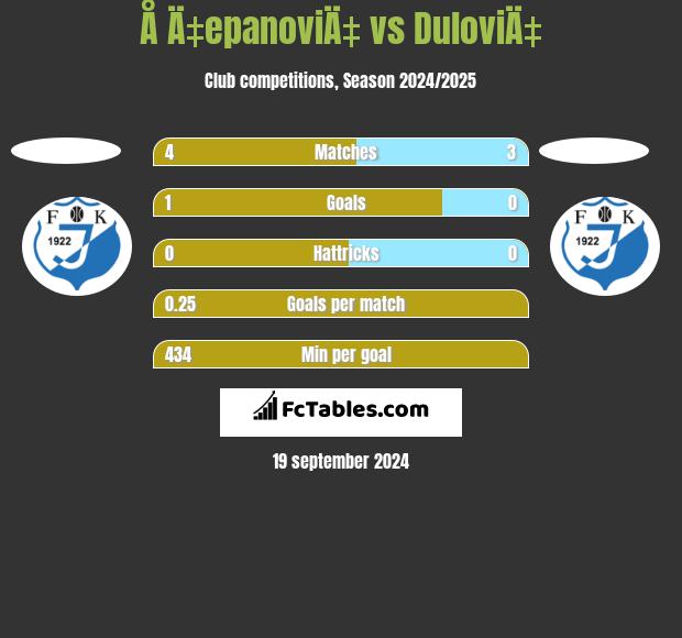 Å Ä‡epanoviÄ‡ vs DuloviÄ‡ h2h player stats