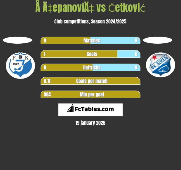 Å Ä‡epanoviÄ‡ vs Ćetković h2h player stats