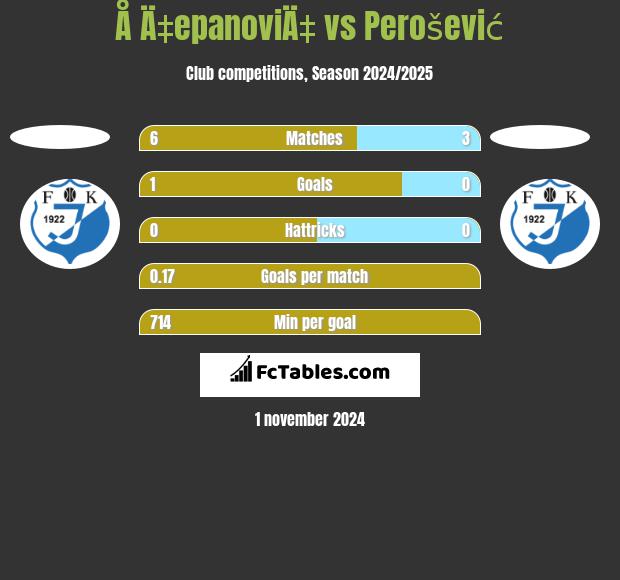 Å Ä‡epanoviÄ‡ vs Perošević h2h player stats