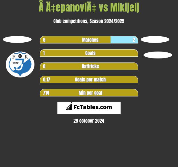 Å Ä‡epanoviÄ‡ vs Mikijelj h2h player stats