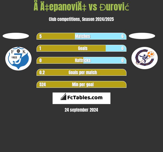 Å Ä‡epanoviÄ‡ vs Đurović h2h player stats