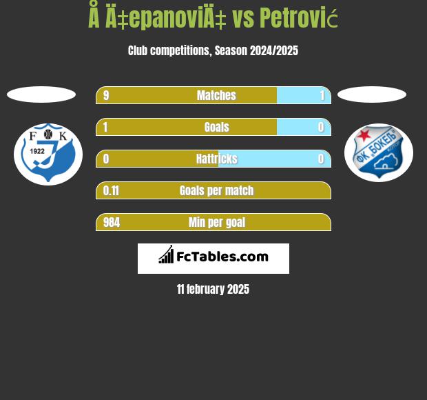 Å Ä‡epanoviÄ‡ vs Petrović h2h player stats