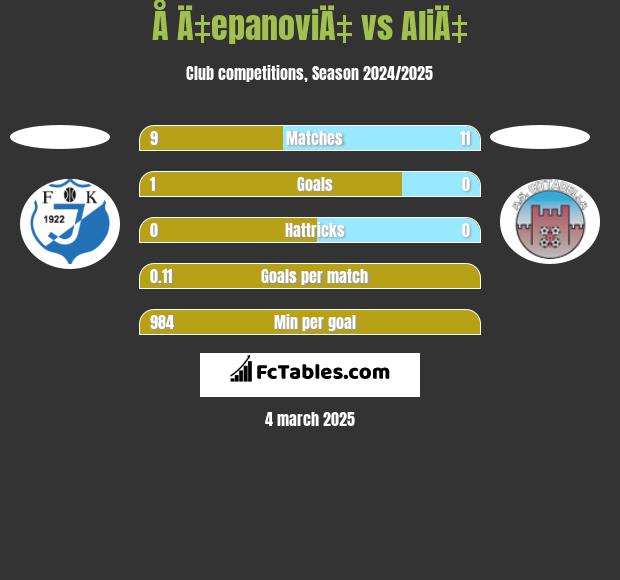 Å Ä‡epanoviÄ‡ vs AliÄ‡ h2h player stats