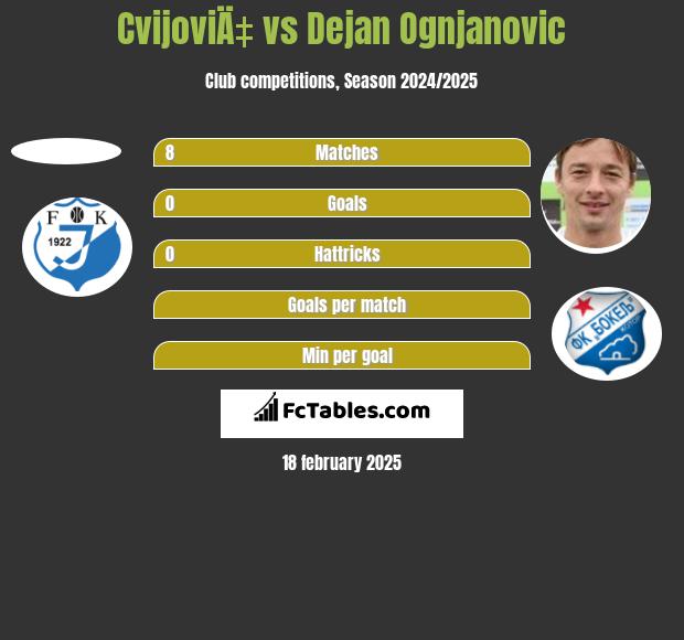 CvijoviÄ‡ vs Dejan Ognjanovic h2h player stats