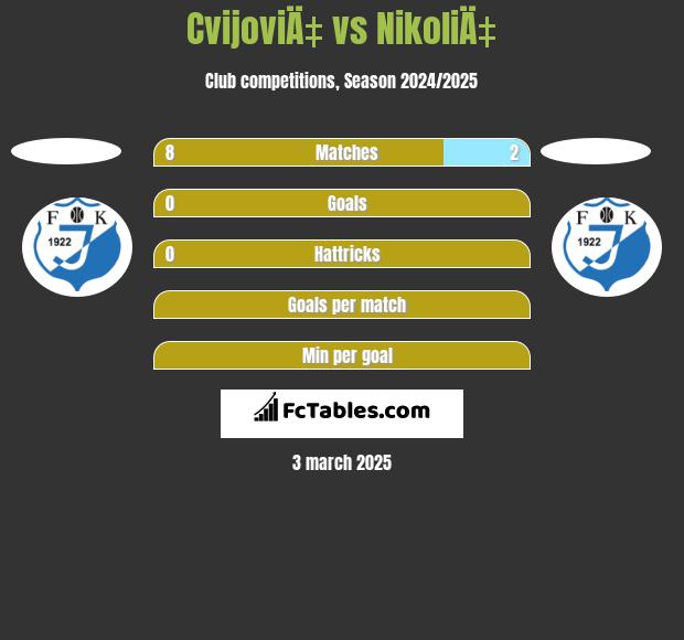 CvijoviÄ‡ vs NikoliÄ‡ h2h player stats