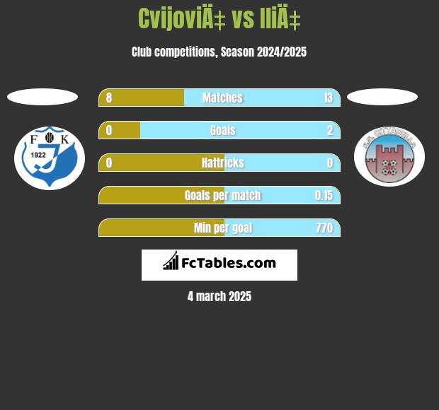 CvijoviÄ‡ vs IliÄ‡ h2h player stats