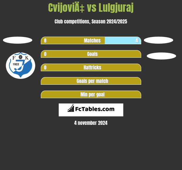 CvijoviÄ‡ vs Lulgjuraj h2h player stats