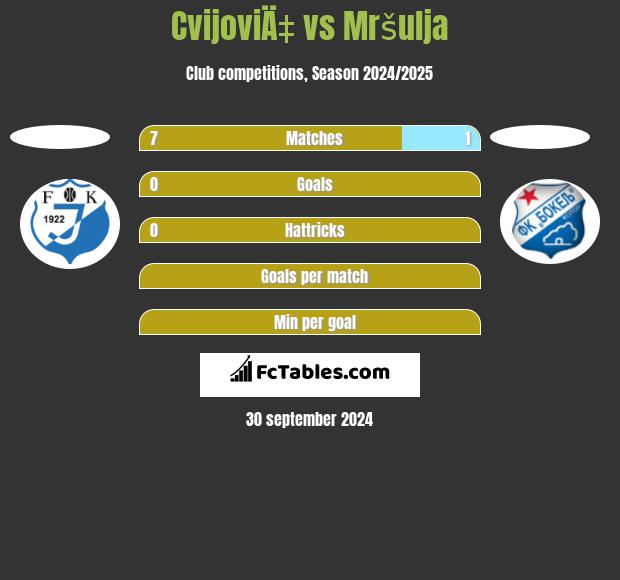 CvijoviÄ‡ vs Mršulja h2h player stats