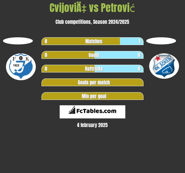 CvijoviÄ‡ vs Petrović h2h player stats