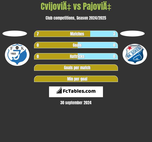 CvijoviÄ‡ vs PajoviÄ‡ h2h player stats