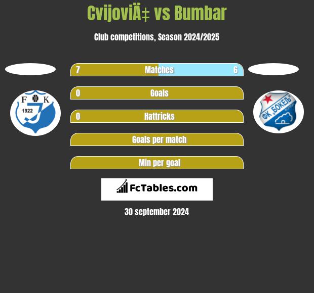 CvijoviÄ‡ vs Bumbar h2h player stats