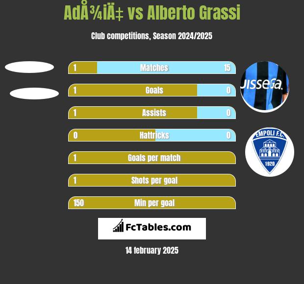 AdÅ¾iÄ‡ vs Alberto Grassi h2h player stats