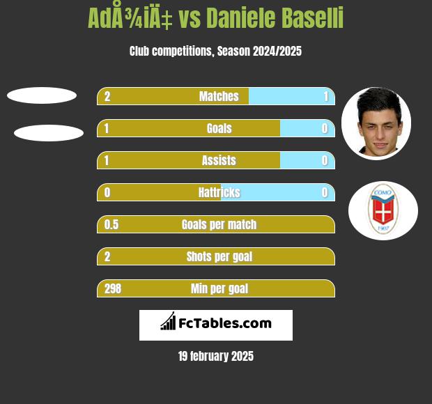 AdÅ¾iÄ‡ vs Daniele Baselli h2h player stats