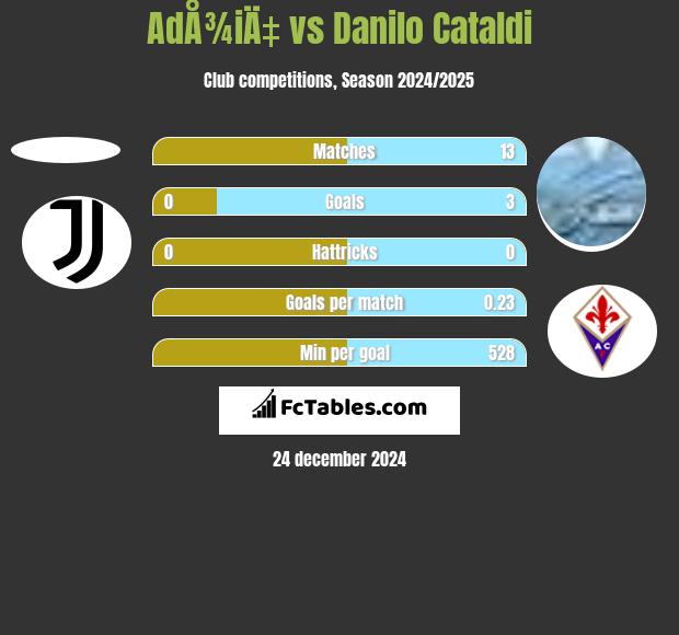 AdÅ¾iÄ‡ vs Danilo Cataldi h2h player stats