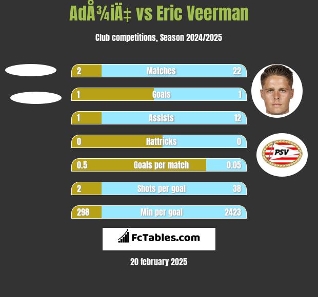 AdÅ¾iÄ‡ vs Eric Veerman h2h player stats