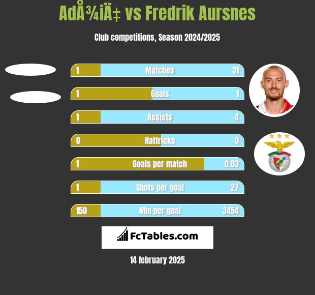 AdÅ¾iÄ‡ vs Fredrik Aursnes h2h player stats