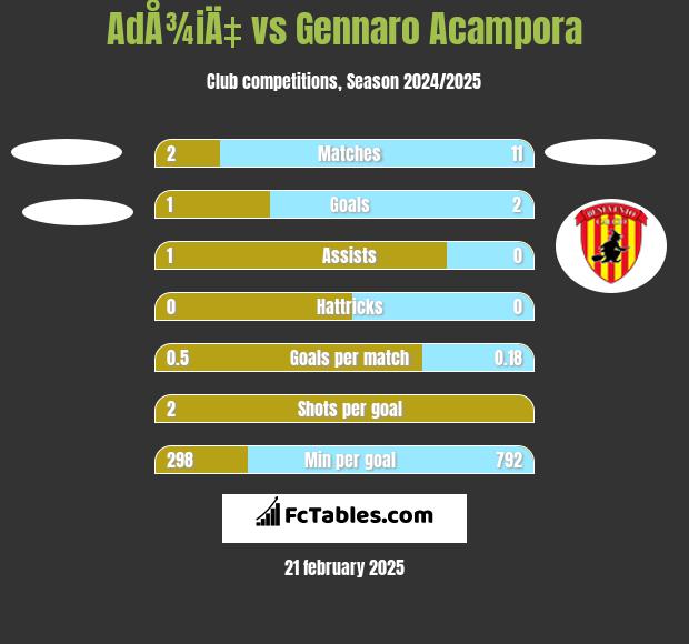 AdÅ¾iÄ‡ vs Gennaro Acampora h2h player stats