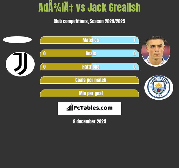 AdÅ¾iÄ‡ vs Jack Grealish h2h player stats