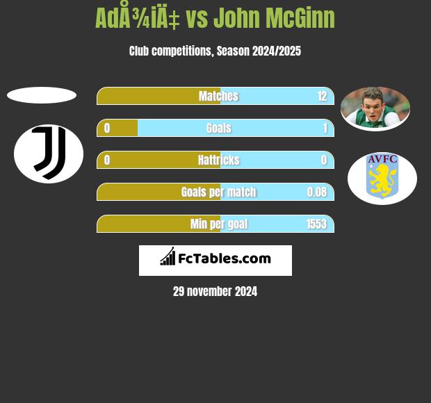 AdÅ¾iÄ‡ vs John McGinn h2h player stats