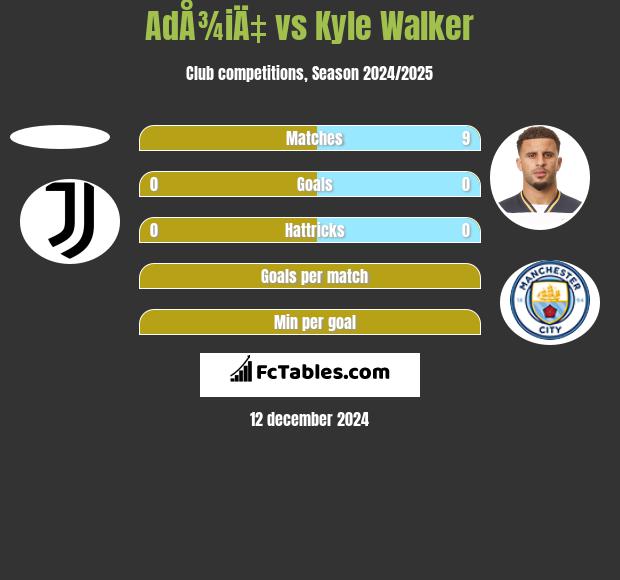 AdÅ¾iÄ‡ vs Kyle Walker h2h player stats