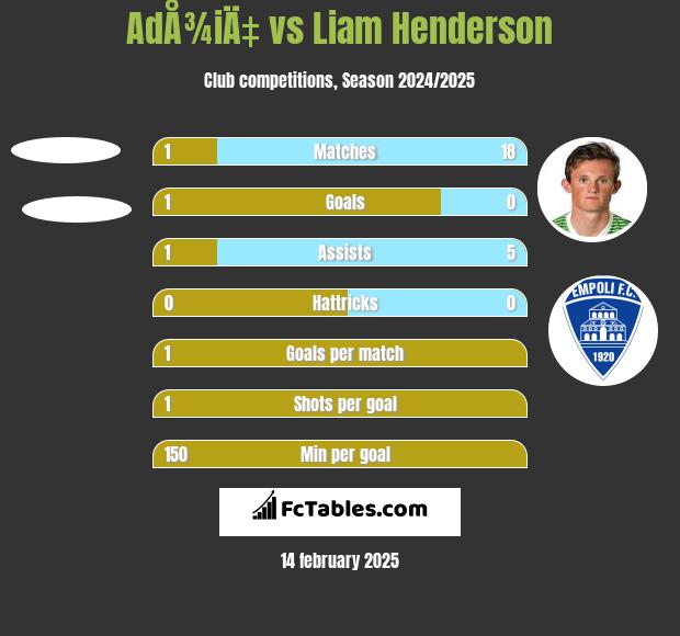 AdÅ¾iÄ‡ vs Liam Henderson h2h player stats