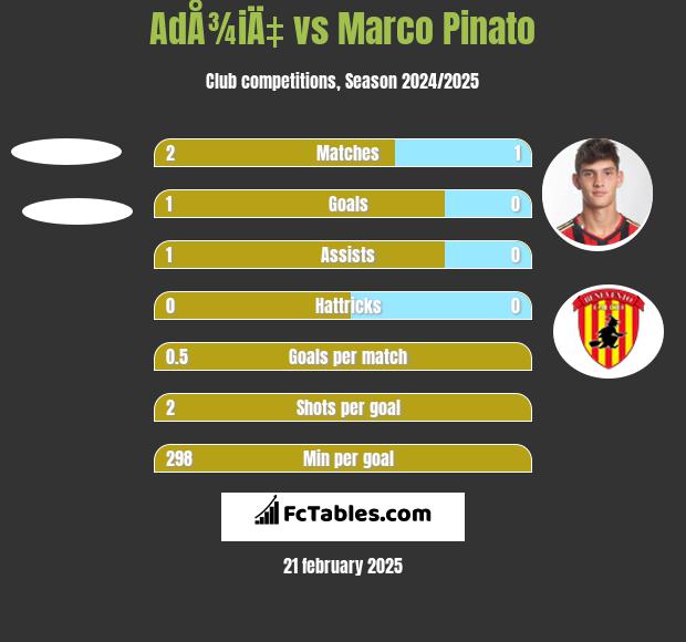 AdÅ¾iÄ‡ vs Marco Pinato h2h player stats