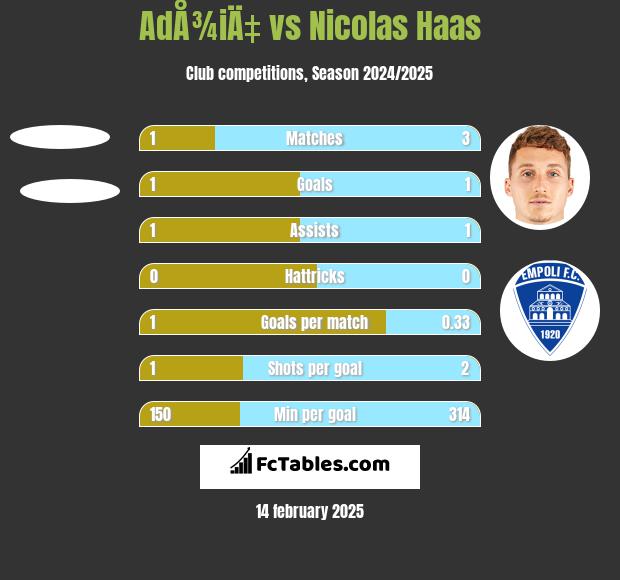 AdÅ¾iÄ‡ vs Nicolas Haas h2h player stats