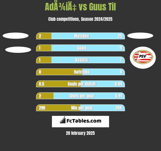 AdÅ¾iÄ‡ vs Guus Til h2h player stats