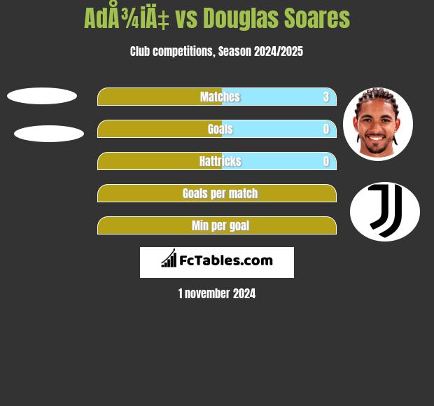 AdÅ¾iÄ‡ vs Douglas Soares h2h player stats