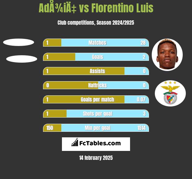 AdÅ¾iÄ‡ vs Florentino Luis h2h player stats