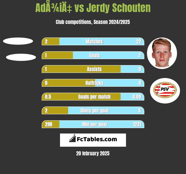 AdÅ¾iÄ‡ vs Jerdy Schouten h2h player stats