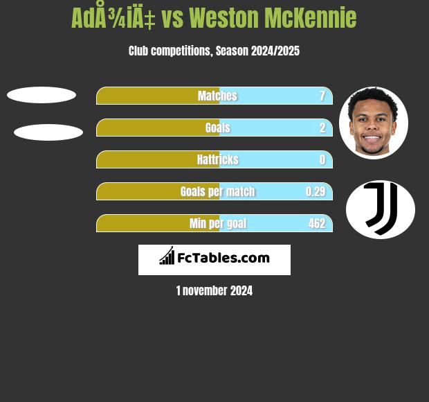 AdÅ¾iÄ‡ vs Weston McKennie h2h player stats