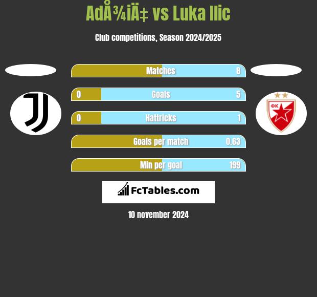 AdÅ¾iÄ‡ vs Luka Ilic h2h player stats