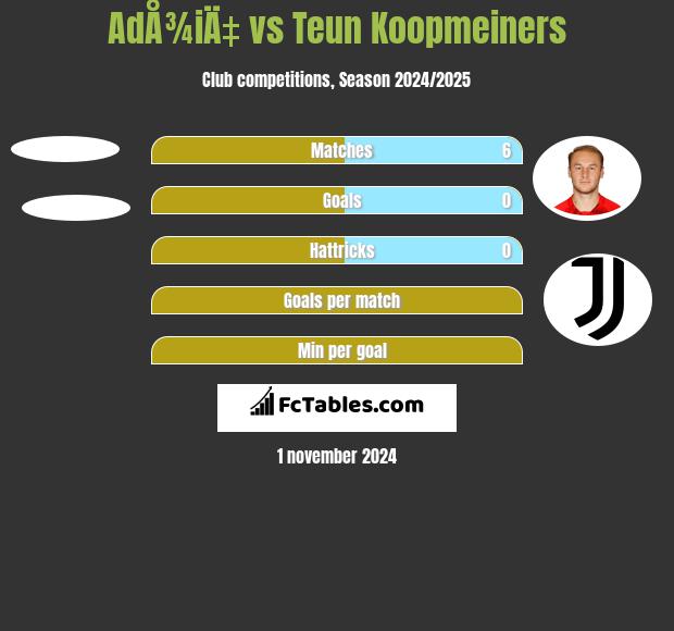 AdÅ¾iÄ‡ vs Teun Koopmeiners h2h player stats