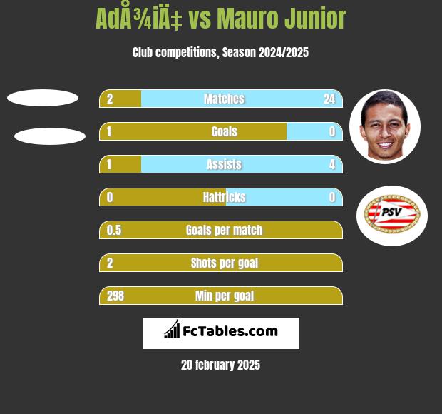 AdÅ¾iÄ‡ vs Mauro Junior h2h player stats